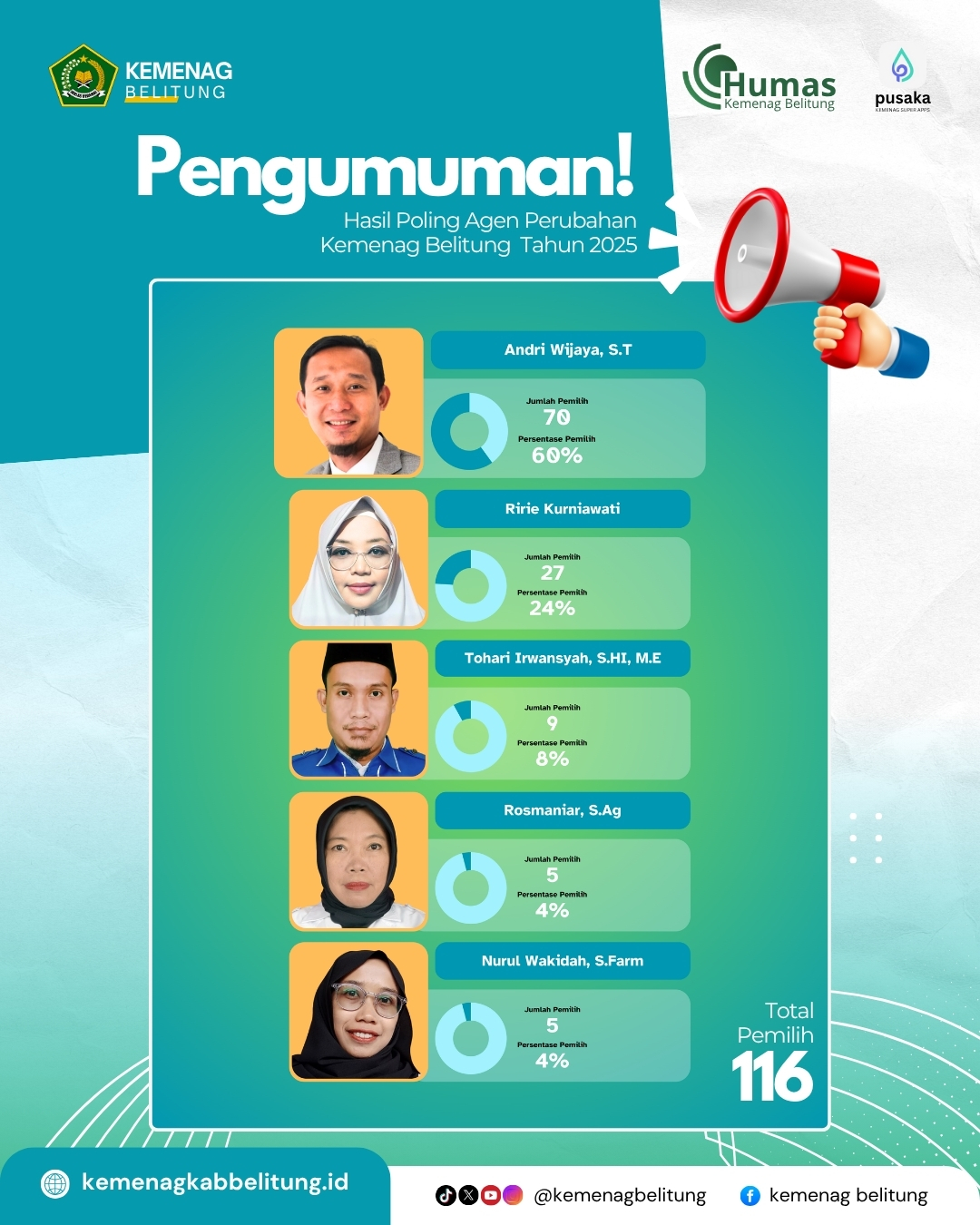 Agen Perubahan Terpilih Kantor Kementerian Agama Kabupaten Belitung Tahun 2025